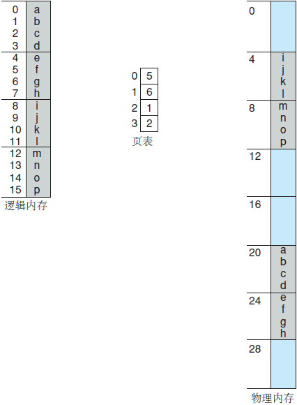 使用4字节的页对32字节的内存进行分页的例子