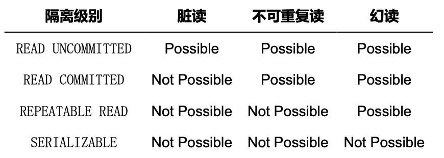 事务隔离级别