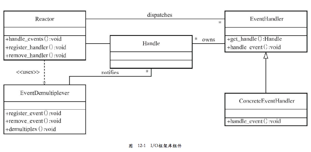 I/O框架库组件