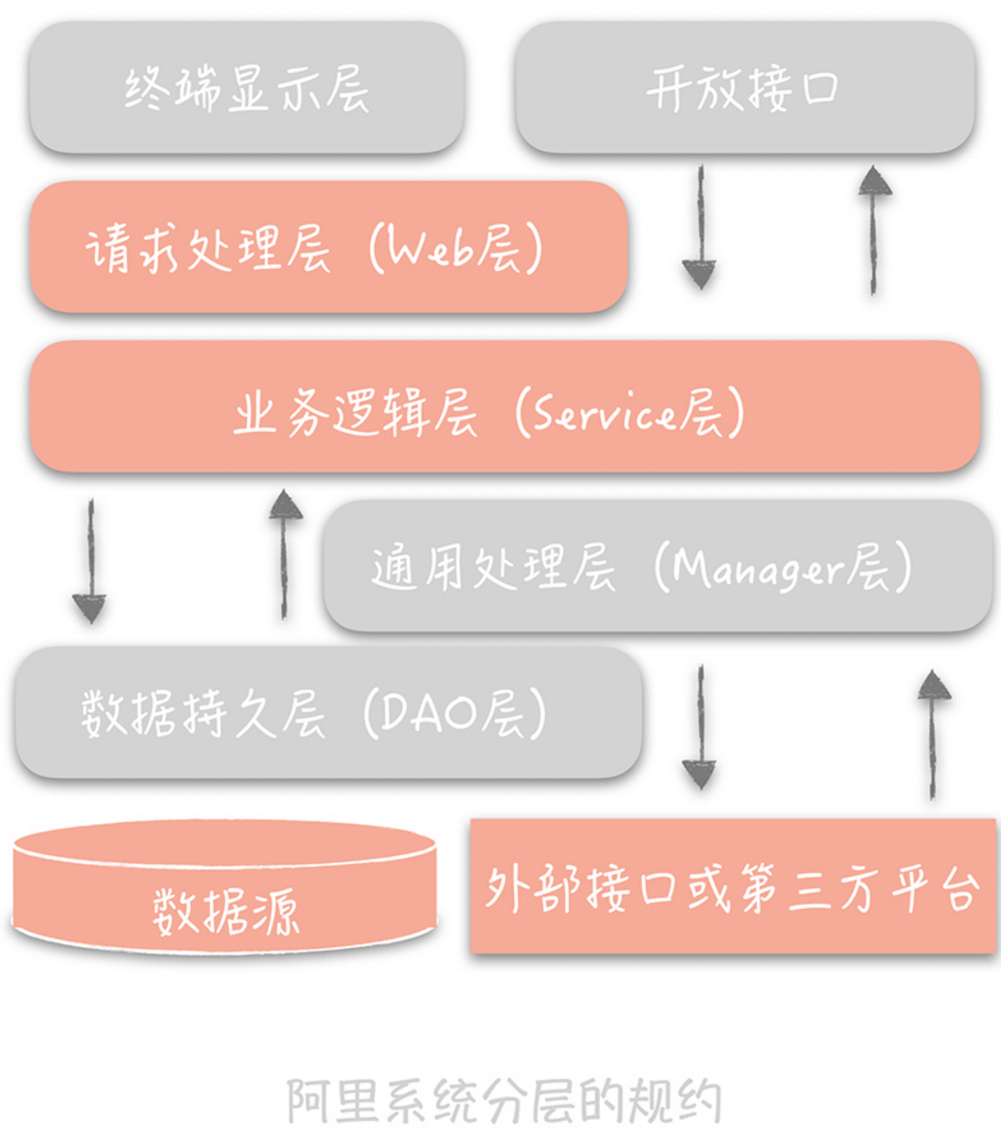 阿里系统分层规约