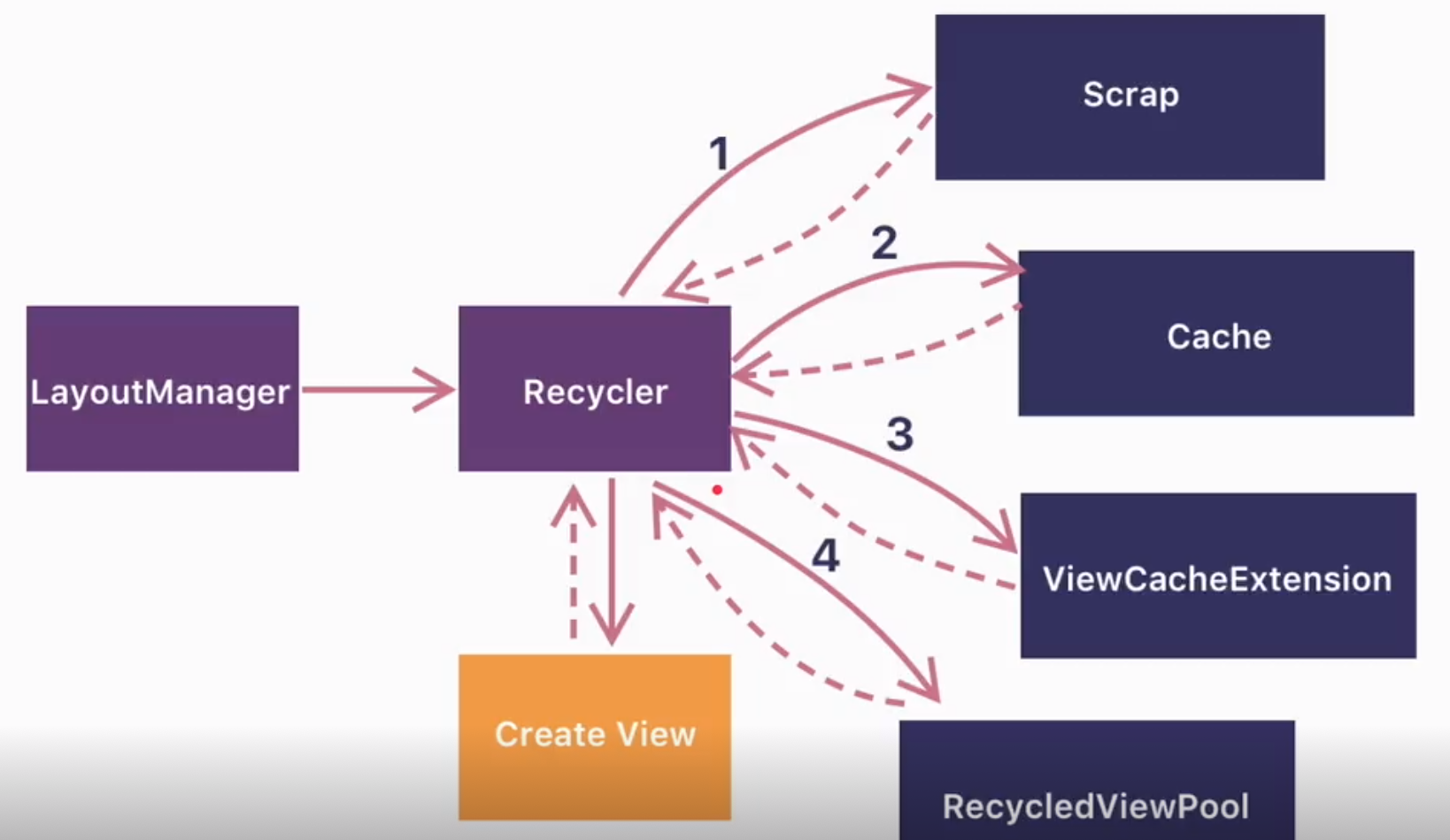 RecyclerView 缓存机制