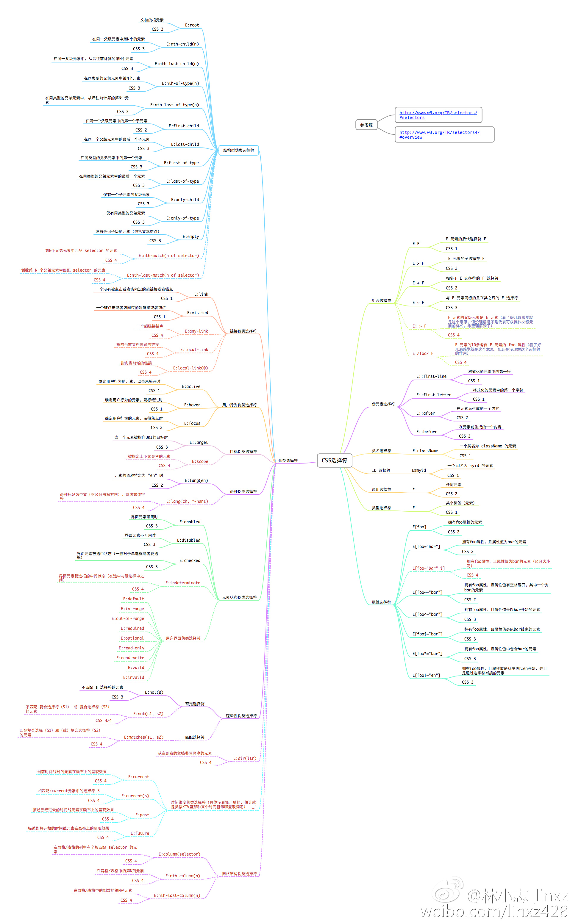 css-selector