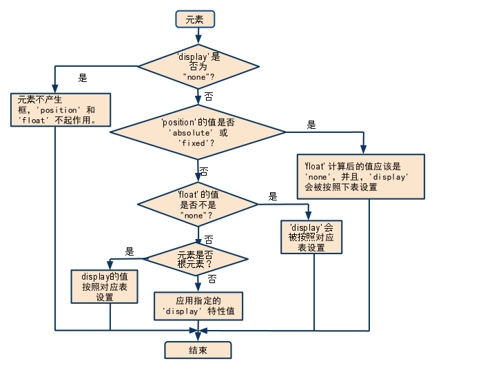 Visual-formatting-model