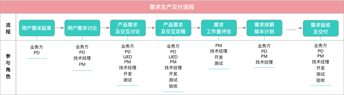 需求