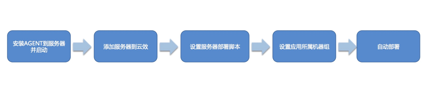 环境