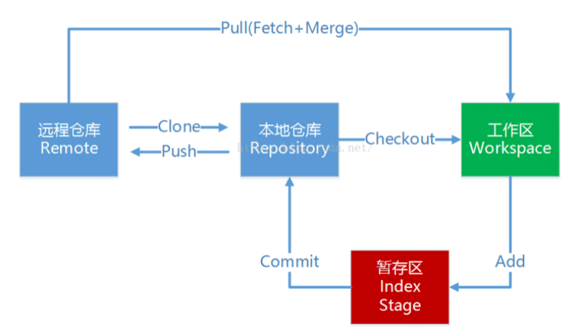 代码