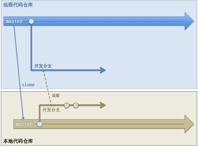 代码