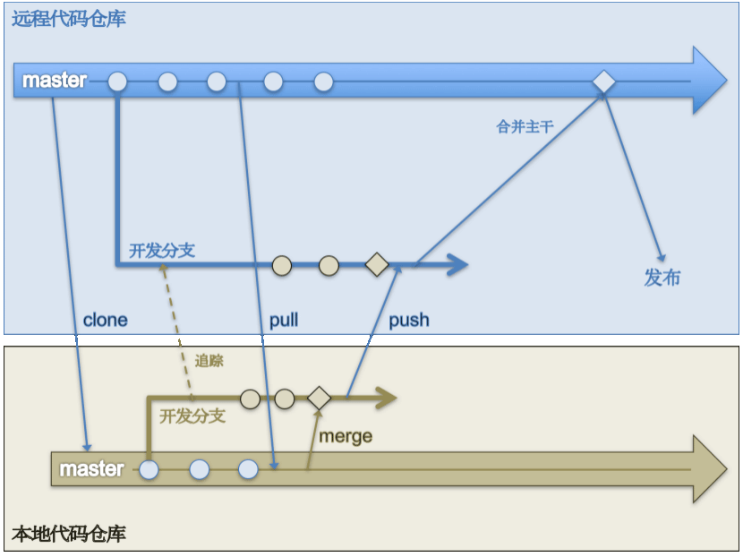 代码