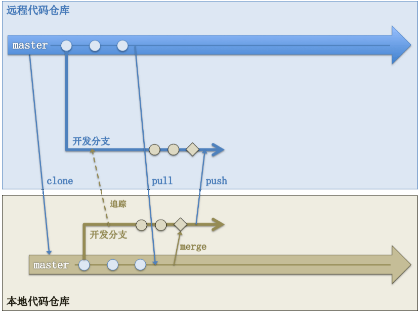 代码