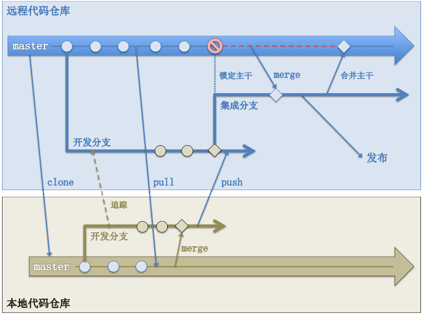 代码