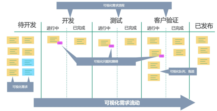 项目管理