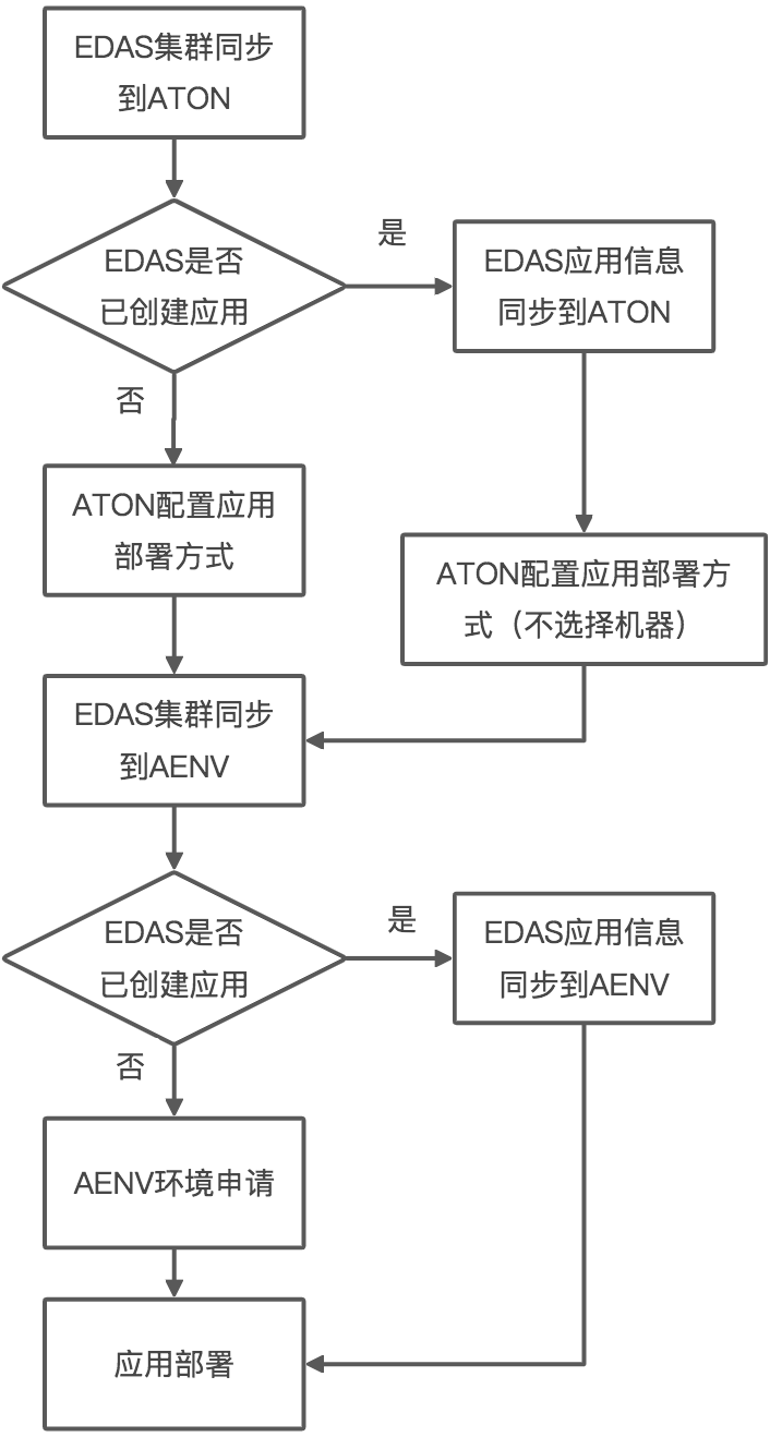 环境