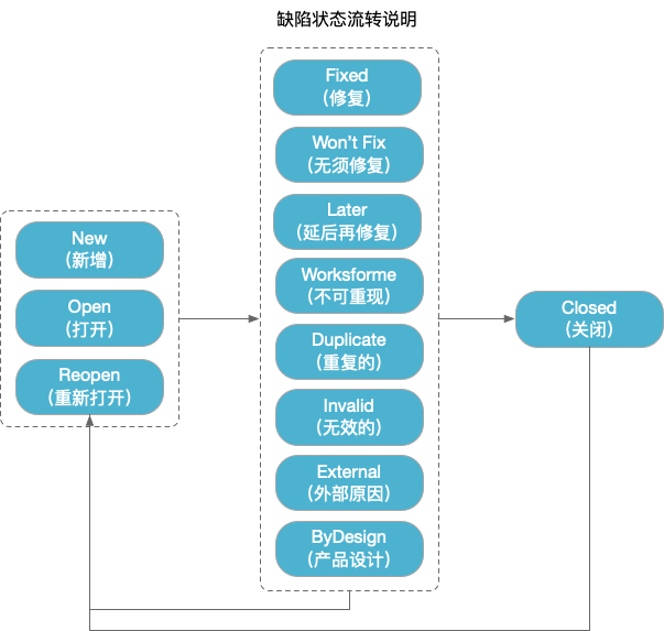 缺陷