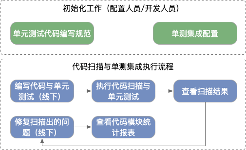 单测