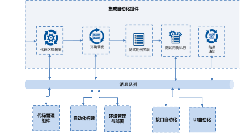 项目