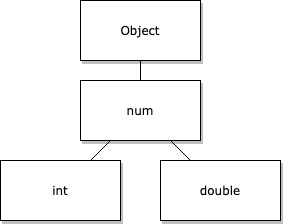 Int 和 double 类型都共享 num 作为它们的父类: