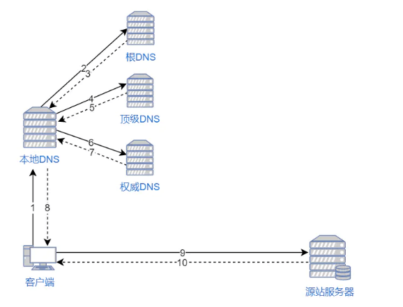 无 CDN