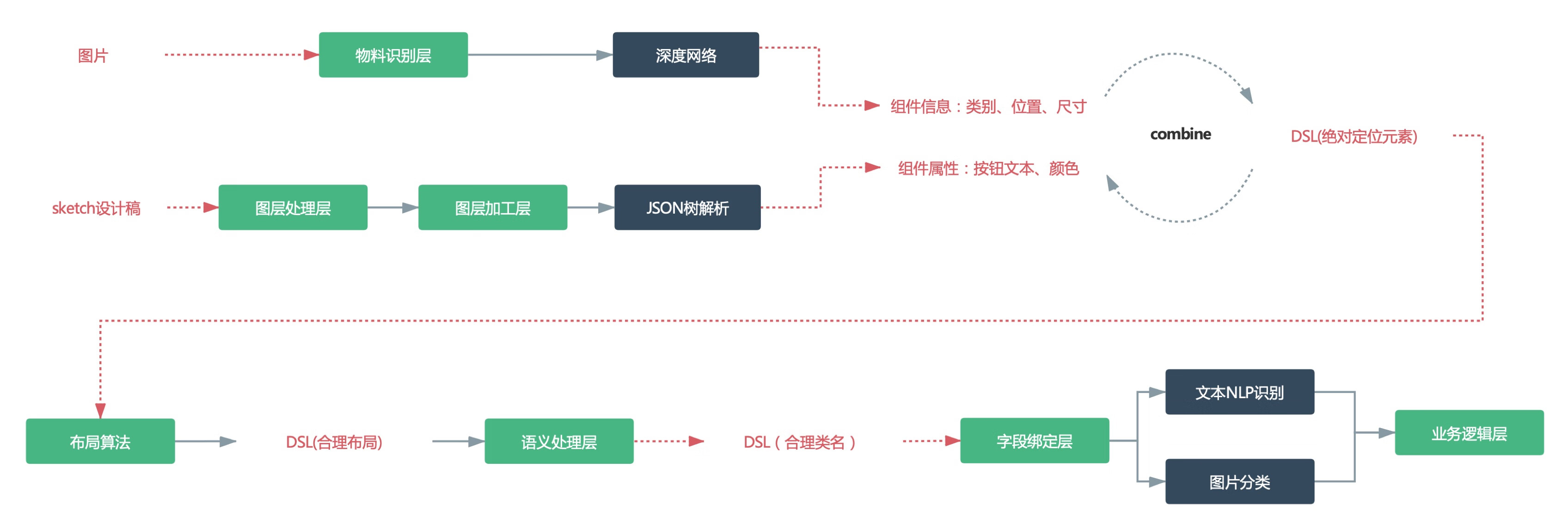 流程图