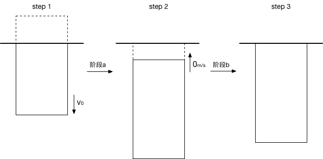 简化后的回弹运动轨迹