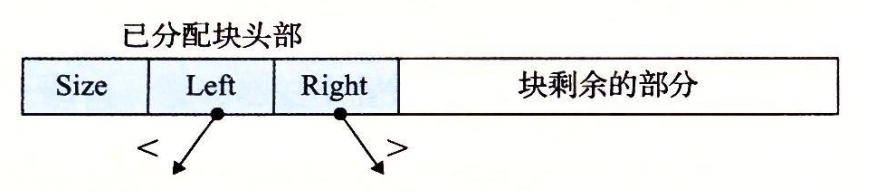 图 9-53 一棵已分配块的平衡树中的左右指针