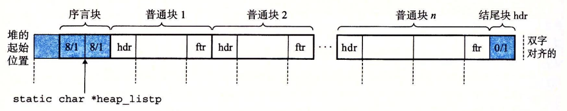 图 9-42 隐式空闲链表的恒定形式