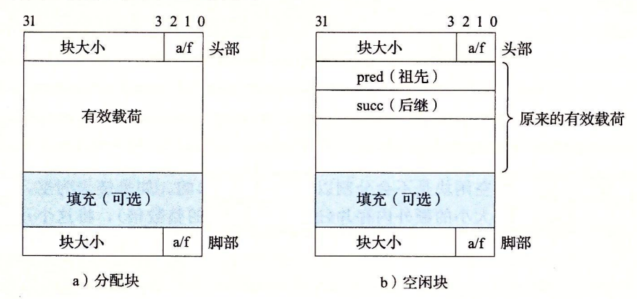 图 9-48 使用双向空闲链表的堆块的格式