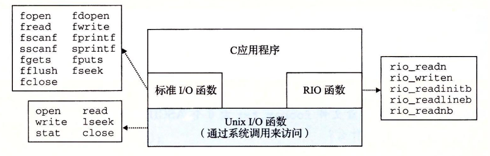 图 10-16 Unix I/O、标准 I/O 和 RIO 之间的关系