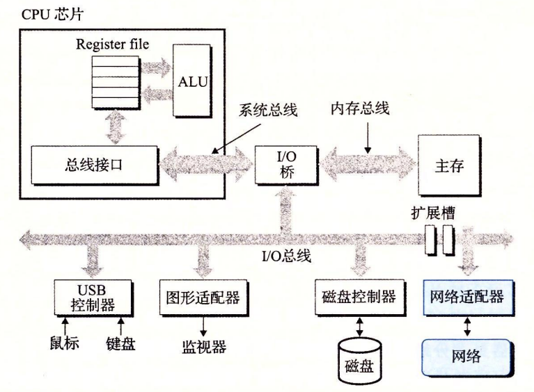 图 11-2 一个网络主机的硬件组成