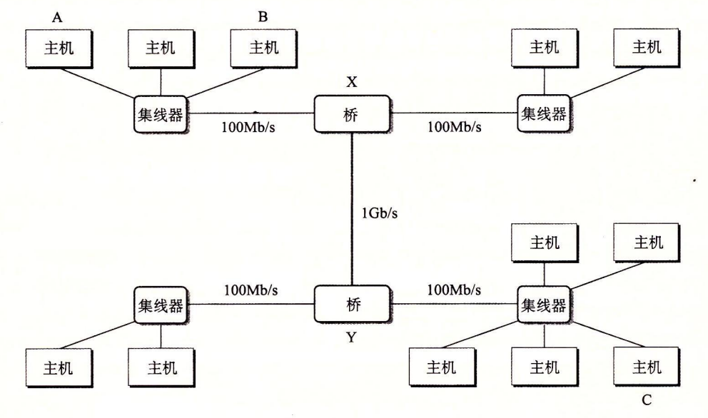 图 11-4 桥接以太网