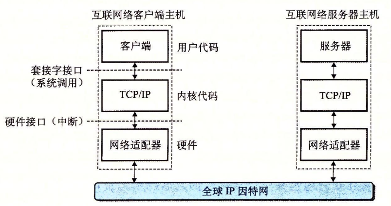 图 11-8 一个因特网应用程序的硬件和软件组织