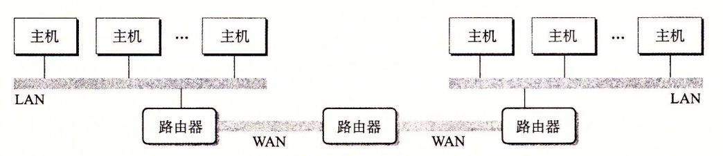 图 11-6 一个小型的互联网络。三台路由器连接起两个局域网和两个广域网