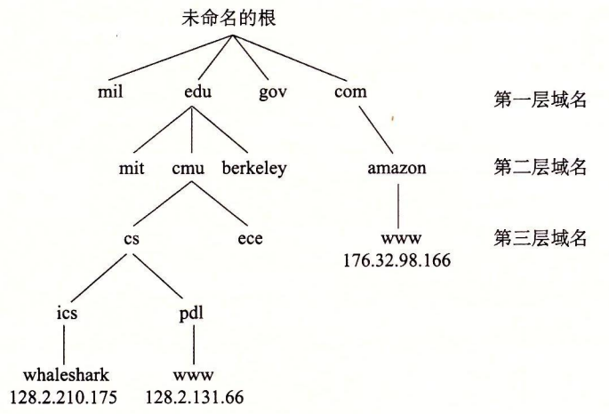 图 11-10 因特网域名层次结构的一部分