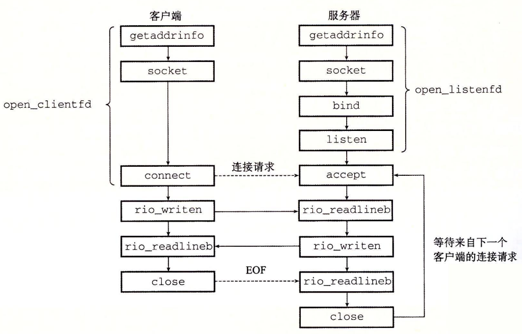 图 11-12 基于套接字接口的网络应用概述