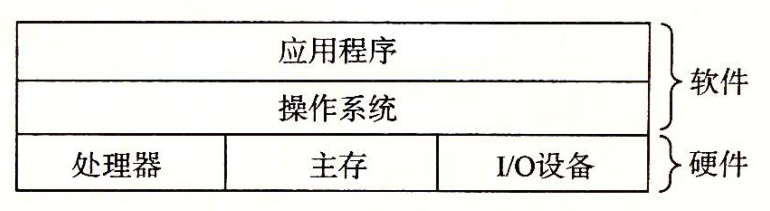 图 1-10 计算机系统的分层视图