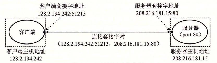 图 11-11 因特网连接分析