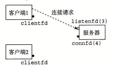 图 12-1 第一步：服务器接受客户端的连接请求