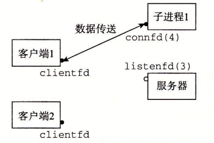 图 12-2 第二步：服务器派生一个子进程为这个客户端服务