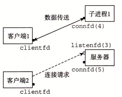 图 12-3 第三步：服务器接受另一个连接请求