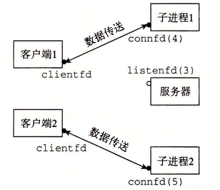 图 12-4 第四步：服务器派生另一个子进程为新的客户端服务