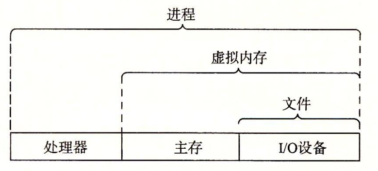 图 1-11 操作系统提供的抽象表示