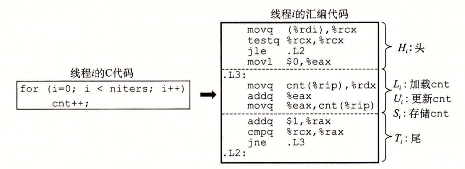 图 12-17 badcnt.c 中计数器循环（第 40 ~ 41 行）的汇编代码