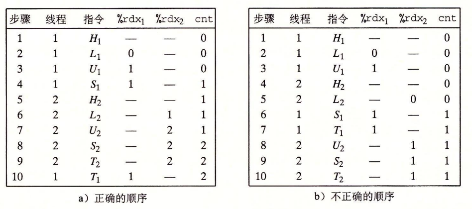 图 12-18 badcnt.c 中第一次循环迭代的指令顺序