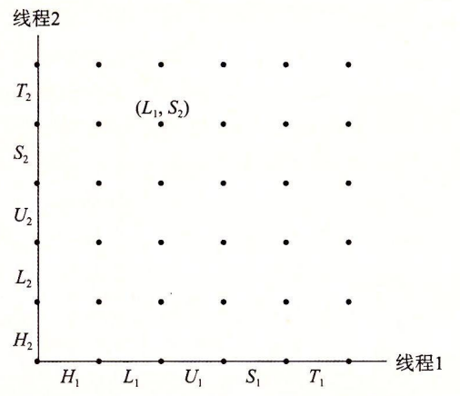 图 12-19 badcnt.c 第一次循环迭代的进度图