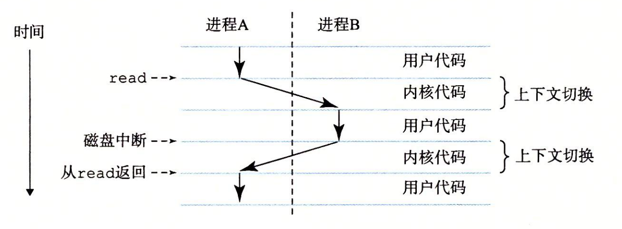 图 1-12 进程的上下文切换