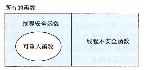 图 12-39 可重入函数、线程安全函数和线程不安全函数之间的集合关系