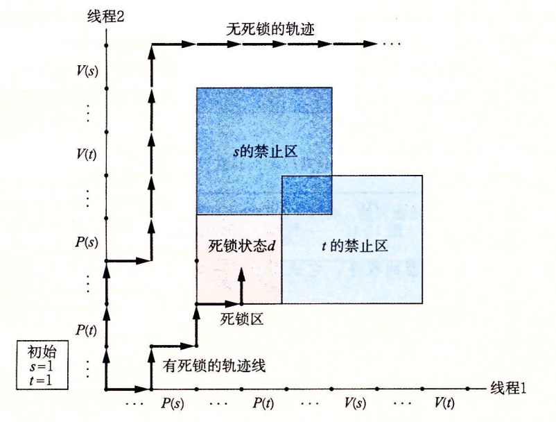 图 12-44 一个会死锁的程序的进度图