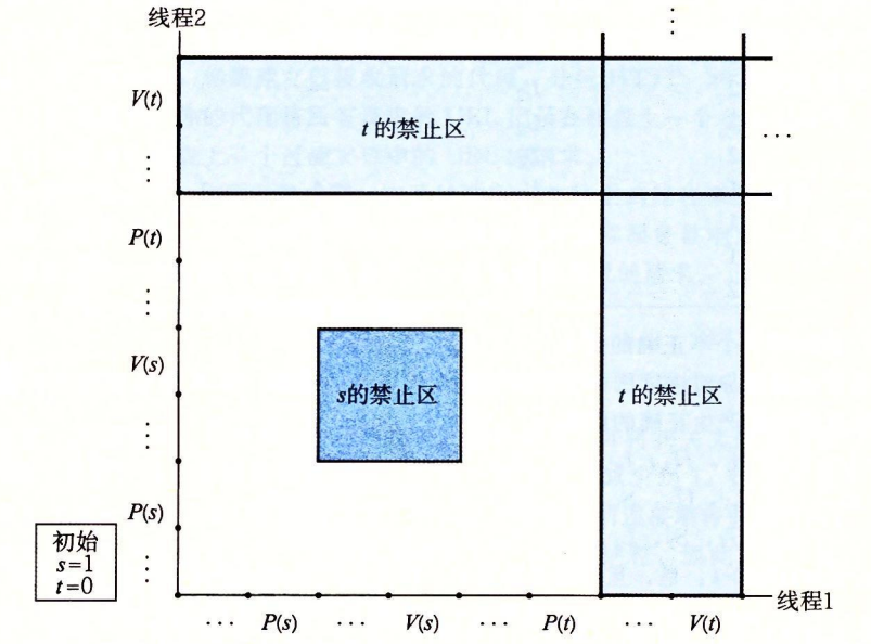 图 12-48 一个有死锁的程序的进度图