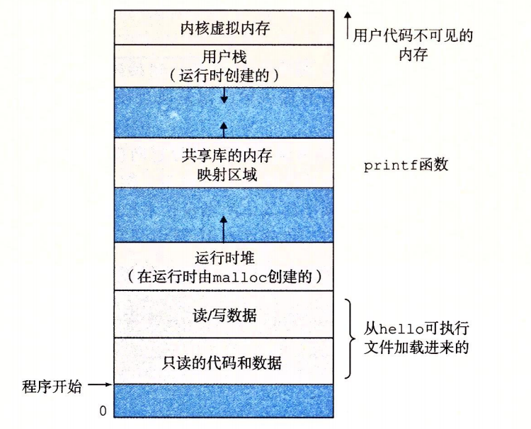 图 1-13 进程的虚拟地址空间