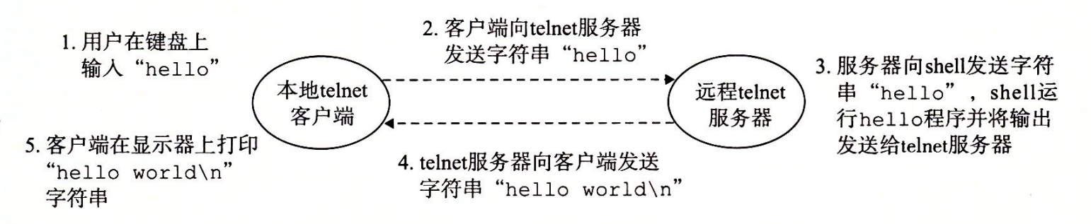 图 1-15 利用 telnet 通过网络远程运行 hello