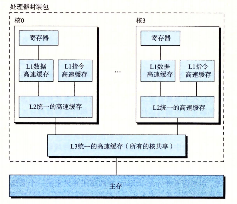 图 1-17 多核处理器的组织结构。4 个处理器核集成在一个芯片上